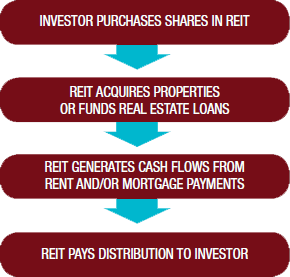 how-reits-work